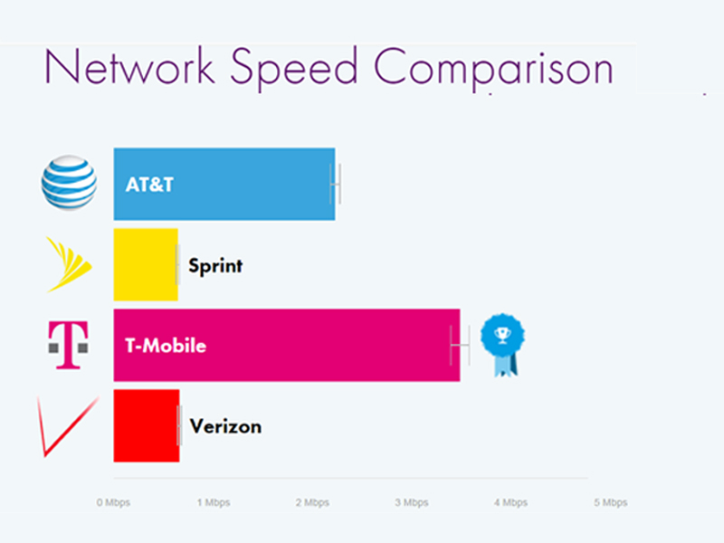 Network Speed T Mobile AT&T Verizon Sprint_800x600