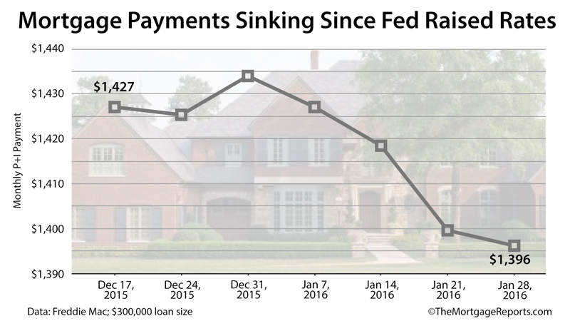 Freddie Mac Mortgage rates drop reducing the cost of homeownership nationwide