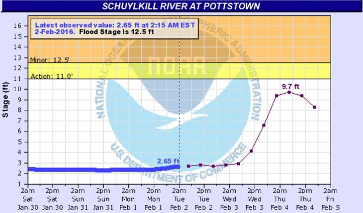 20160202-SchuylkillRiverWaterStage-NWS