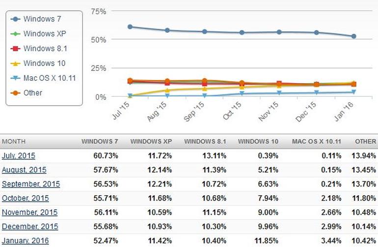 Netmarketshare graph and numbers show operating system trends