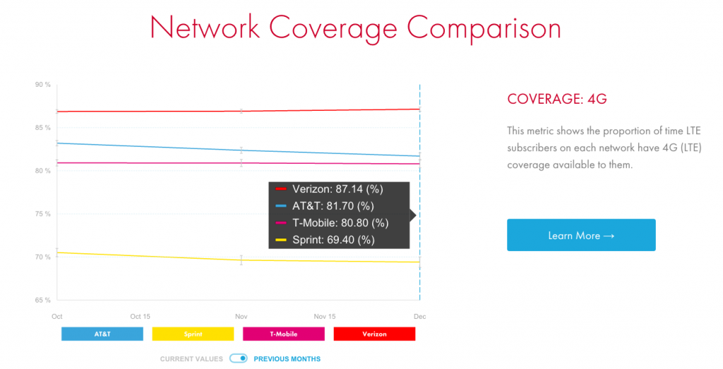 US carrier LTE coverage stats open signal