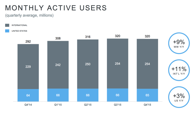 Twitter Hit By Falling Monthly Usage Numbers