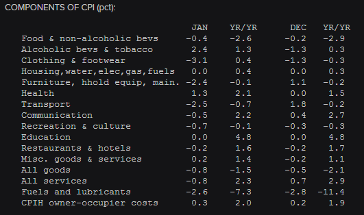 UK CPI details