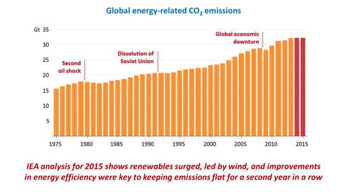 Global energy emissions stall, even as economic growth rises, in climate victory