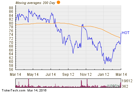 Starwood Hotels & Resorts Worldwide Inc 200 Day Moving Average Chart