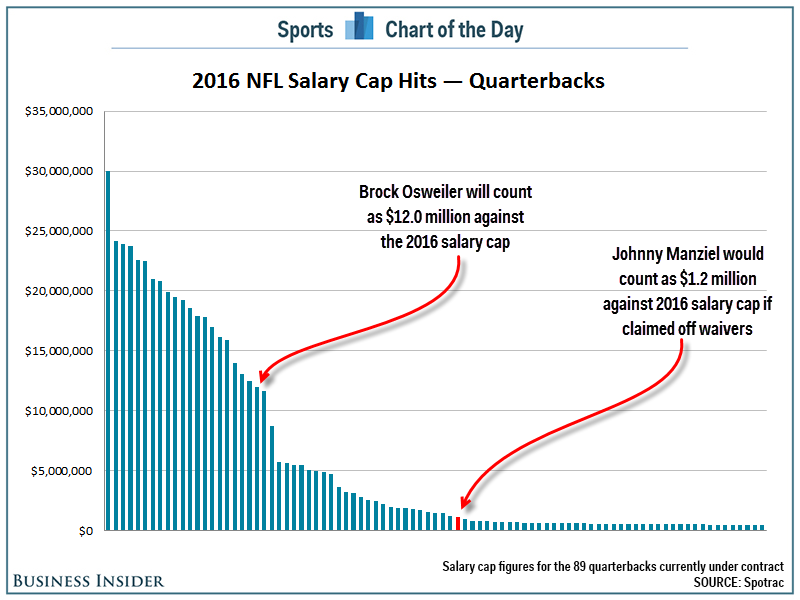 Johnny Manziel Chart