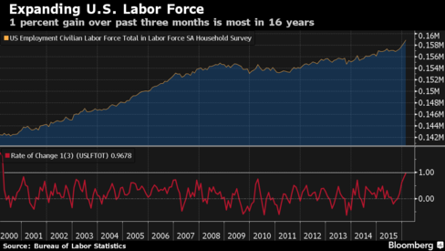 US jobless claims rise, but labour market firming