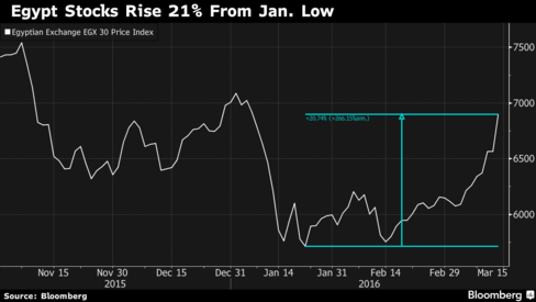 Egyptian Stocks Set for Bull Market as Devaluation Stokes Banks