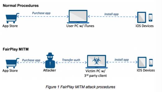 FairPlay MitM diddle No certs required