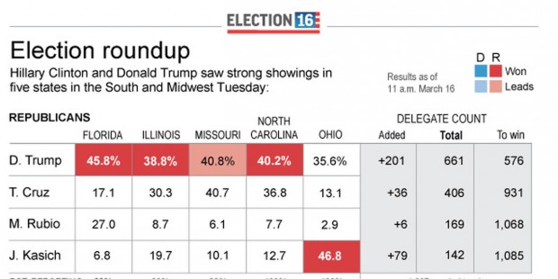 Graphic shows results of March 5 contests updates vote counts and delegate allocations 2c x 4 inches 96.3 mm x 101