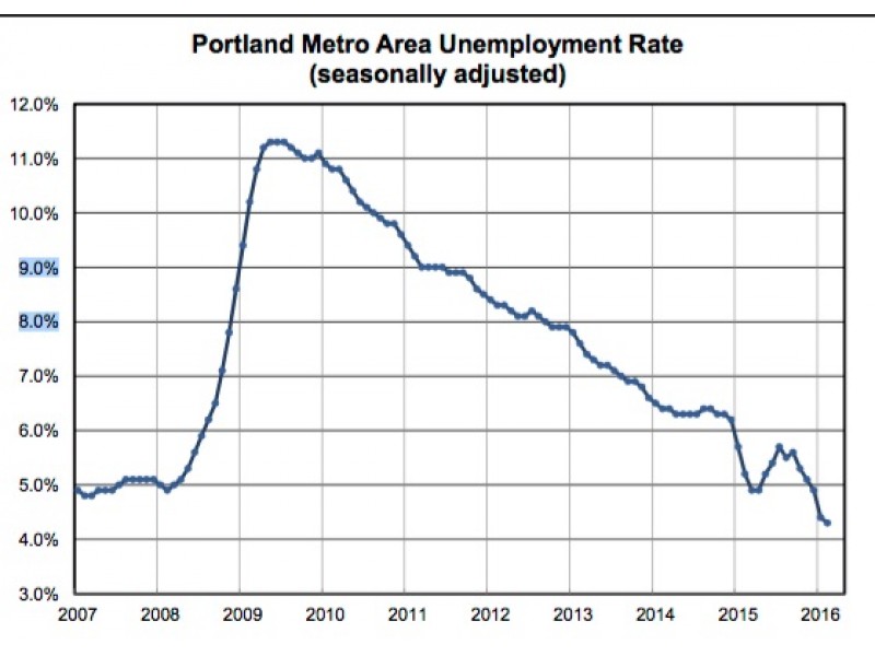 Portland-Area Unemployment Continues to Shrink