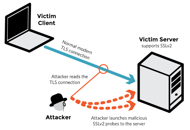 Drown Attack puts millions of OpenSSL HTTPS websites at risk from hacking