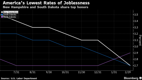 Maine unemployment rate reflects shrinking workforce