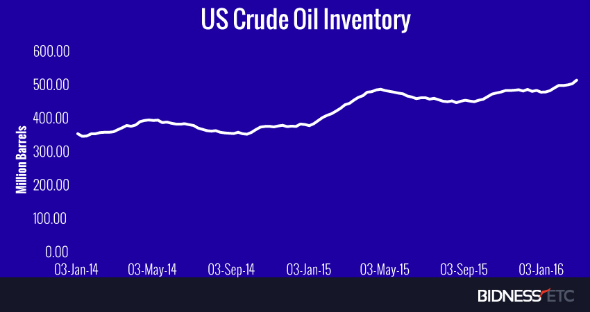 Oil jumps 3% as China moves to boost economy and crude output drops