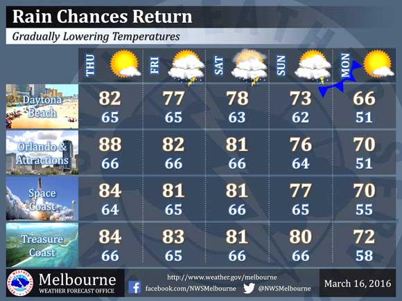 Rain chances will steadily increase this weekend as weak low pressure develops over the Gulf of Mexico and moves over the state. Cooler temperatures are expected early next week