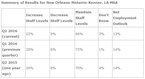 More local companies expect to hire in second quarter