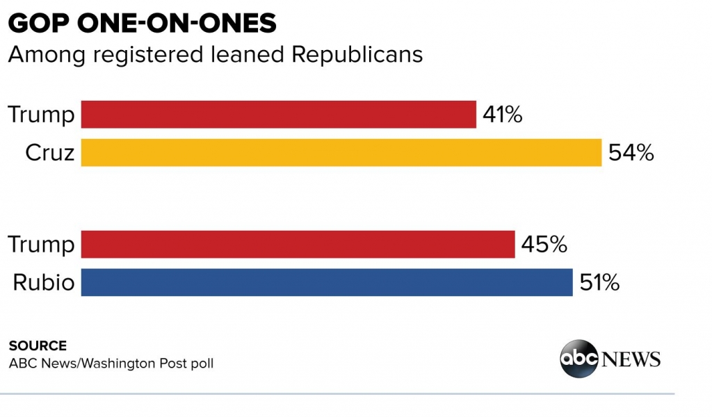 GOP one-on-ones