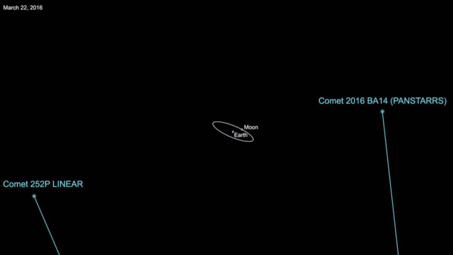 Two comets will brush by the Earth early this week with one coming closer to our planet than any comet in 246 years