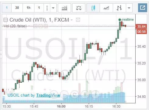 USOil chart by trading view