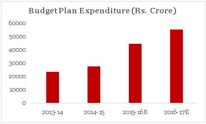 Budget 2016 Roads & highways Sector back on growth path
