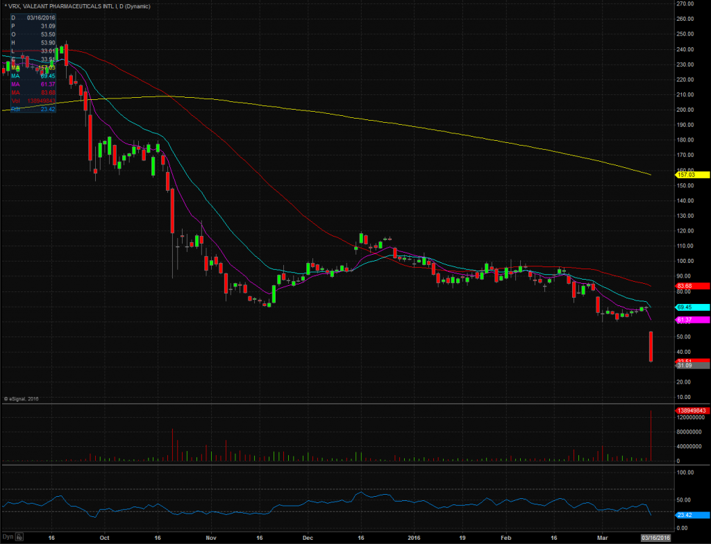 VRX Chart