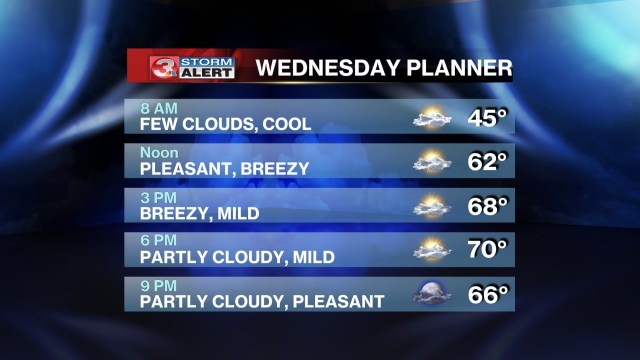 Windy and warmer before turning wet by Thursday!