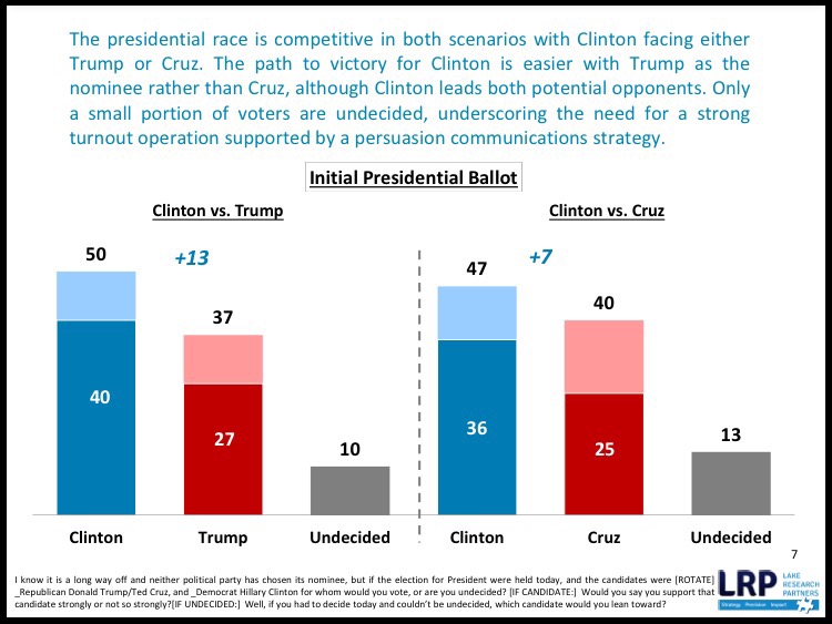 And a closer look at the crosstabs in a Clinton Trump contest