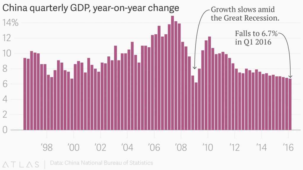 China's quarterly GDP grows at slowest pace since 2009