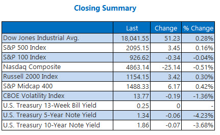 Indexes Closing Summary April 27