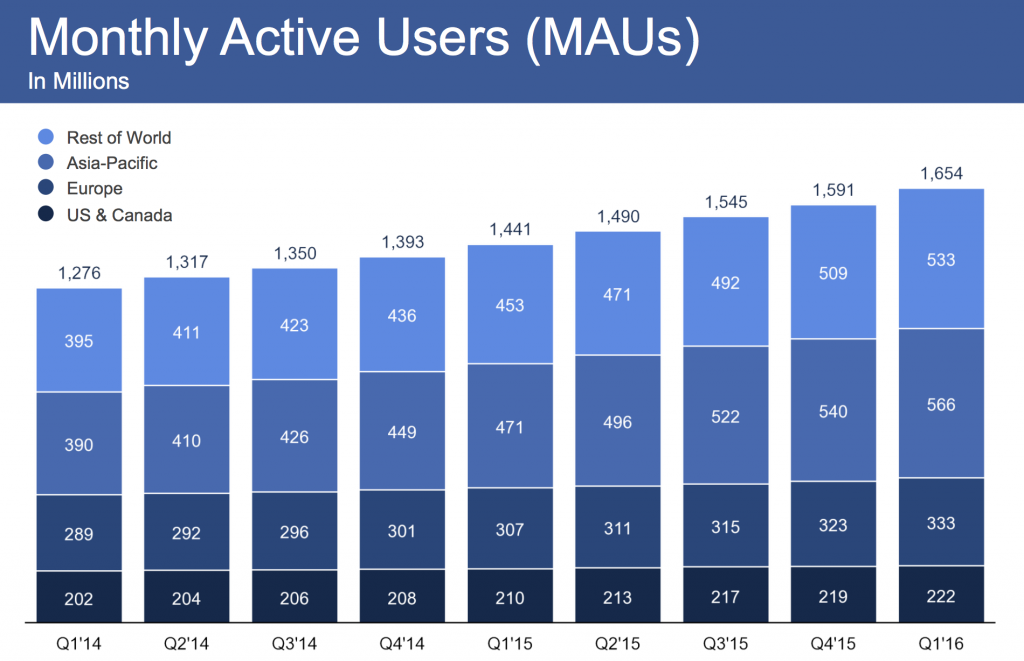 Facebook Inc (FB) Is Likely to Beat Peers This Quarter, Analysts Say