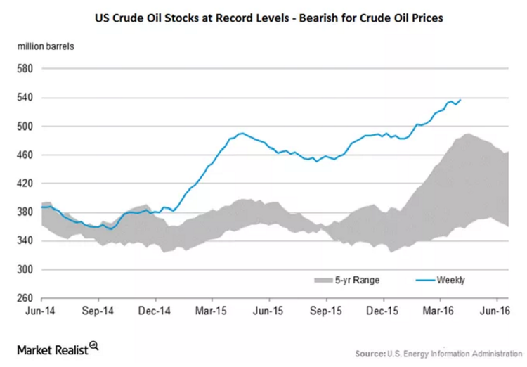 U.S. Crude Oil Stocks Chart