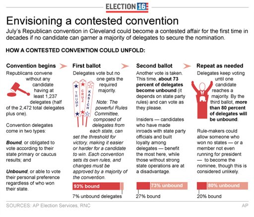 Graphic shows potential scenarios for contested Republican convention 3c x 4 inches 146 mm x 101