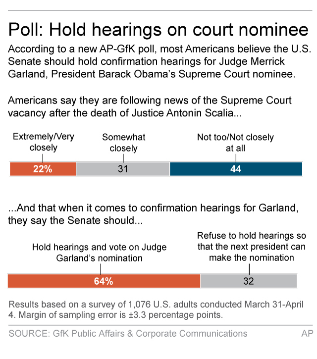 Just 1 in 5 in the survey released Wednesday said they