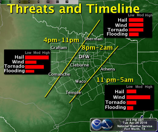 Here's a look at what could happen when across North Texas Tuesday evening