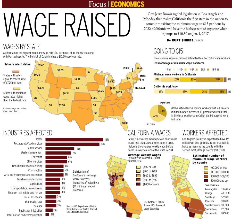 California governor set to approve highest minimum wage