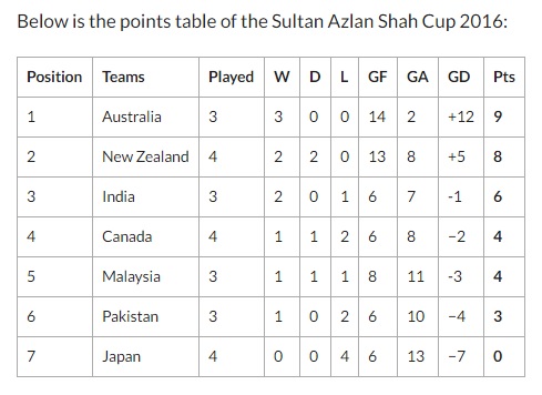 Sultan Azlan Shah Cup 2016