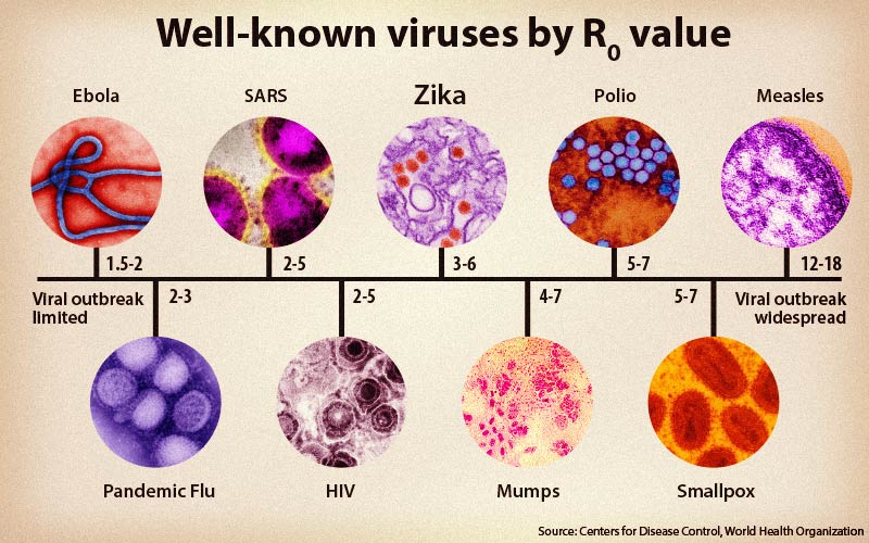 Viruses by r naught value