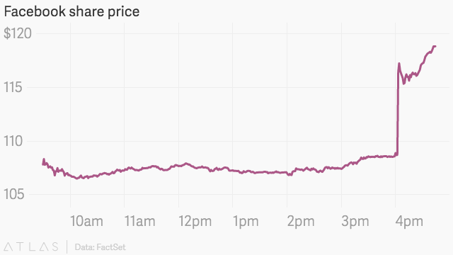 Facebook Aims Global Reach At Cheap Rate