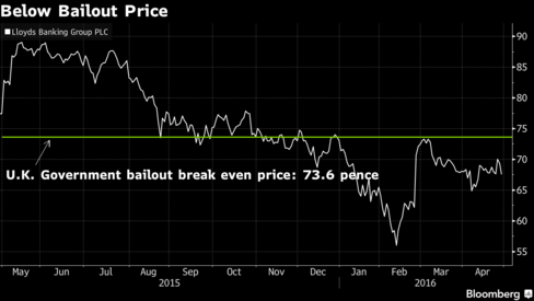 Lloyds expected to escape huge profit slump