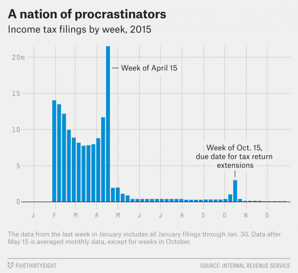 Why Tax Day is April 18 this year (you can thank Abe Lincoln)