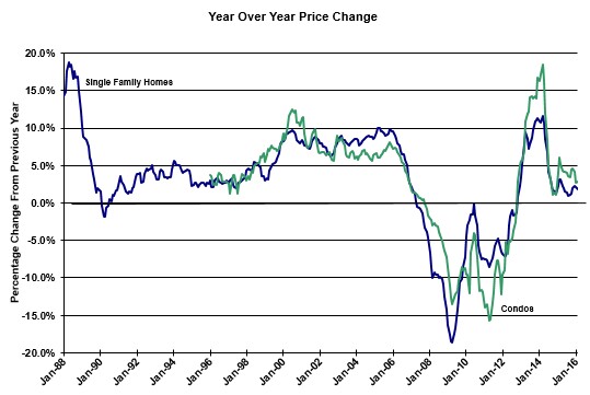 Case Shiller Chicago Year Over Year