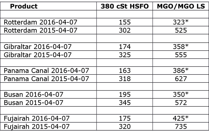 MGO LSAll prices stated in USD  Mton All time high Brent = $147.50 All time high Light crude = $147.27