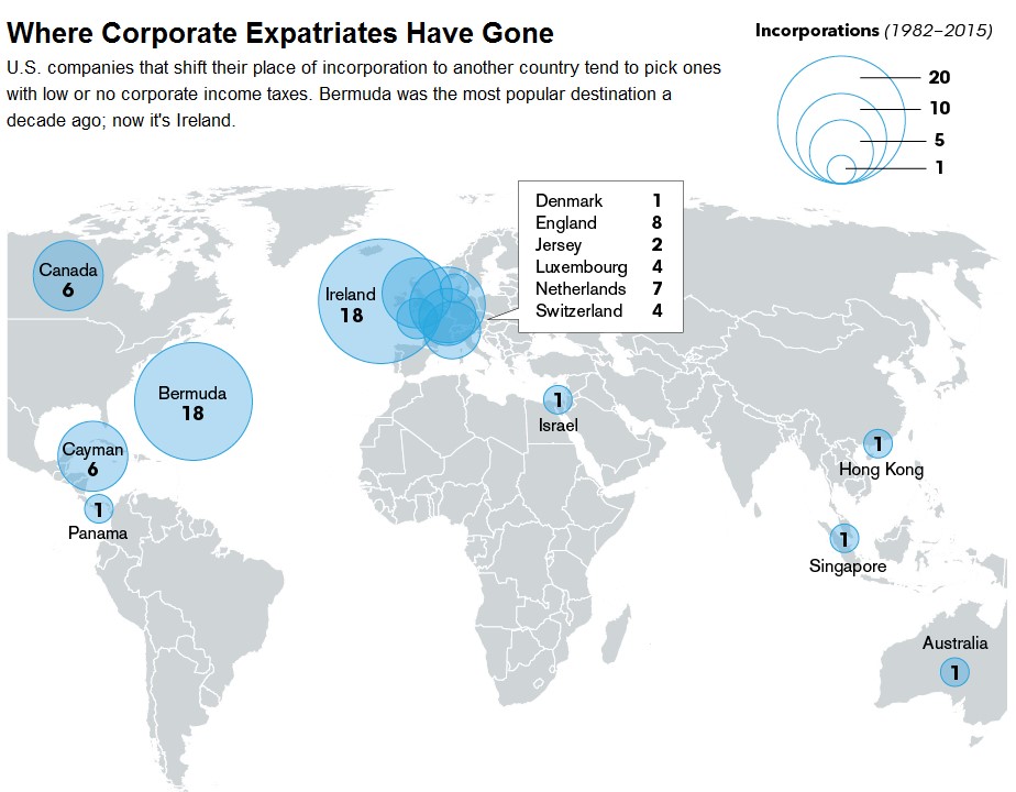 Tax Inversions