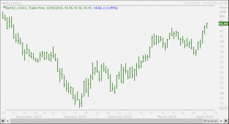 Oil prices have climbed steadily this year