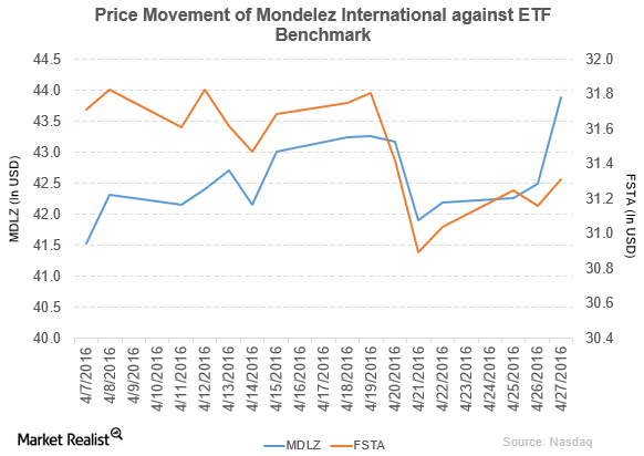 Mondelez International’s Bottom Line Rose in 1Q16