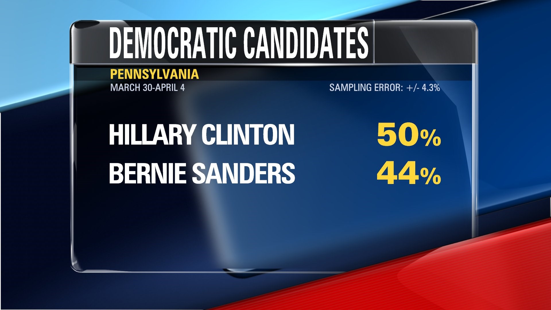 Democratic primary voters in Pennsylvania will award 189 delegates on a proportional basis. Hillary Clinton leads rival Bernie Sanders by 6 points 50% to 44% in the state according to the Quinnipiac University survey released Wednesday