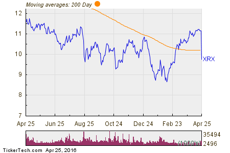 Xerox Corp 200 Day Moving Average Chart