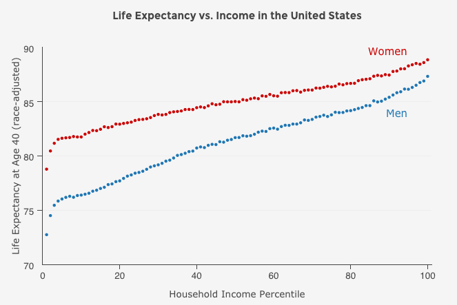 The Life Expectancy Gap Between the Rich and the Poor Is Growing With a Major Exception