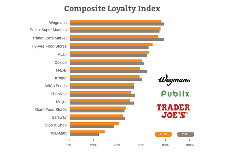 Wegmans named top grocery store in the U.S.