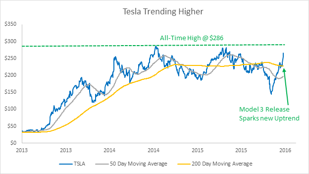 Tesla trending chart